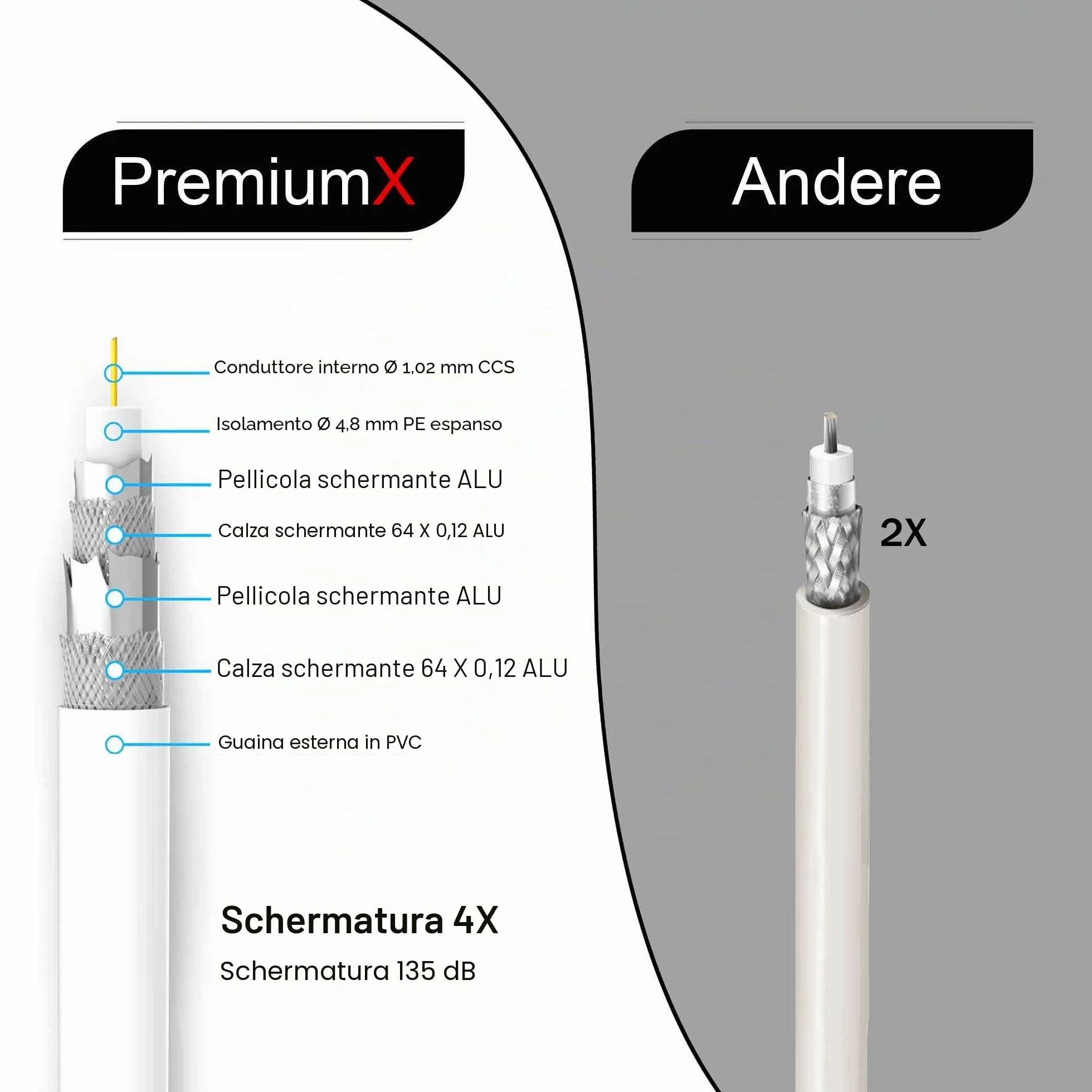 Premium X BASIC Cavo Coassiale Da 50m - Ricezione Perfetta Con Schermatura in Alluminio Quadrupla 135dB - Compatibile Con DVB-S/S2/C/T, BK Impianti - Inclusi 10 Connettori F