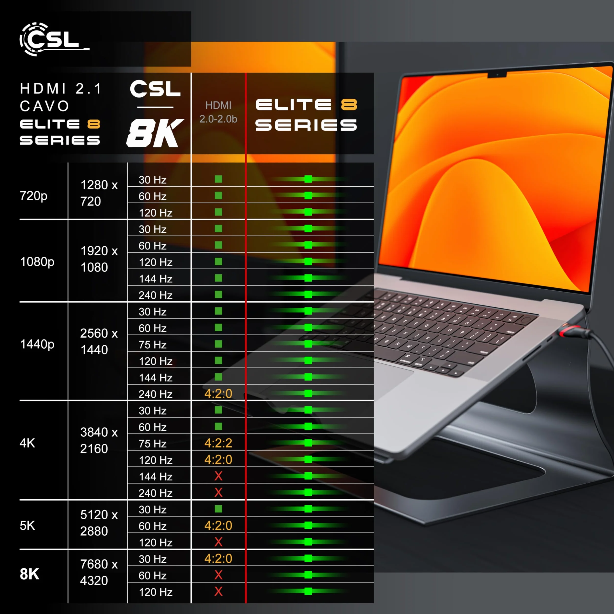 CSL - 10m Cavo HDMI 8k / 4k 2.1/2.0-8K @ 60Hz 4K @ 120Hz con DSC - 48 Gbit/s - 3D - Ultra High Speed con Ethernet - TV Blu-ray PS5 compatibile con Xbox Series X Switch - nero - 10 metri
